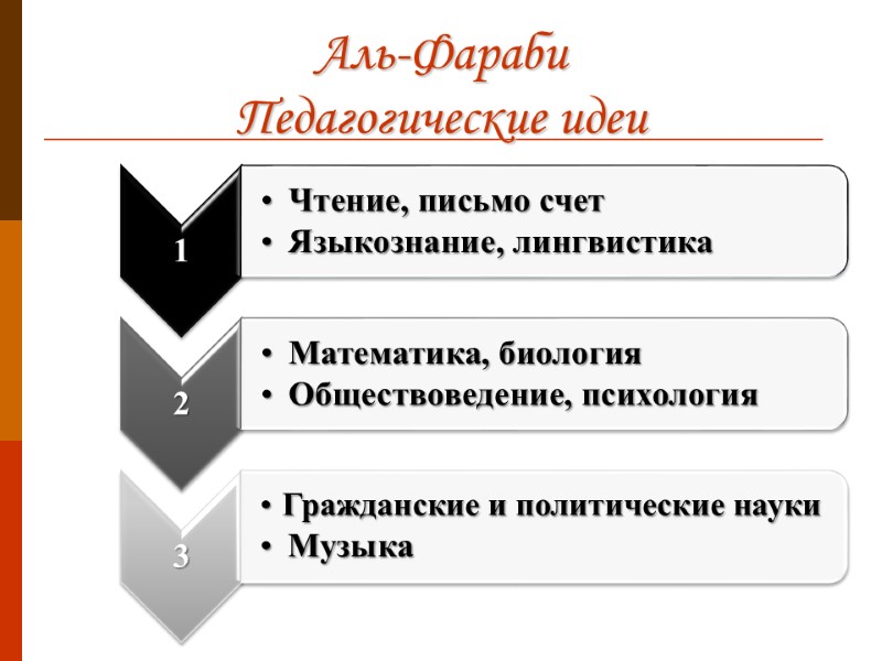 Аль-Фараби Педагогические идеи
